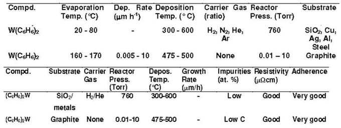 Table . Summary conditions/resutls W(C6H6)2 as precursor for W films by MOCVD 
